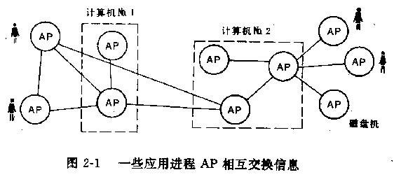 开放系统互连参考模型 开放系统互连参考模型