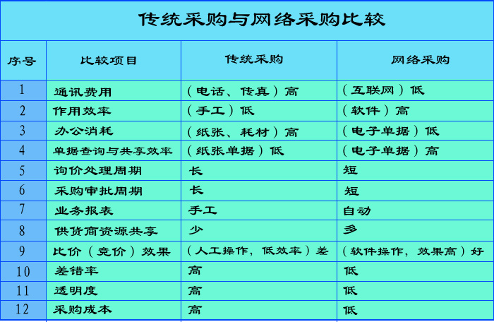 网路採购管理 网路採购管理