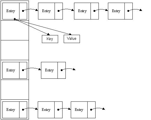 Hashmap Hashmap