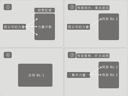 深度行销 深度行销