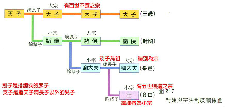 宗法制度示意图 宗法制度示意图