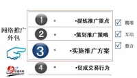 网路推广的方法 网路推广的方法