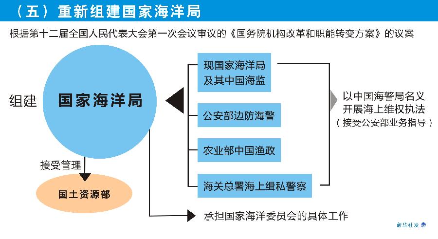 重新组建国家海洋局 重新组建国家海洋局