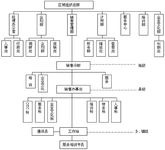 扁平化组织结构 扁平化组织结构