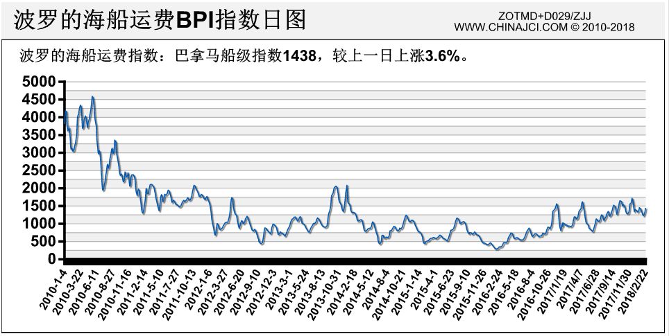 波罗的海BPI指数日图 波罗的海BPI指数日图
