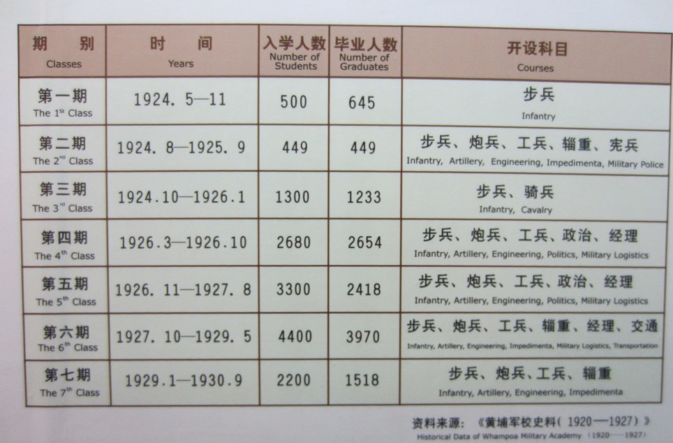 黄埔军校(中国黄埔军校) 黄埔军校(中国黄埔军校)