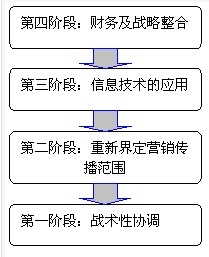 整合行销阶段 整合行销阶段