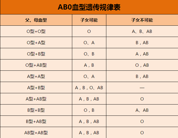 血型遗传规律表 血型遗传规律表