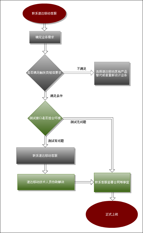 简讯验证 简讯验证