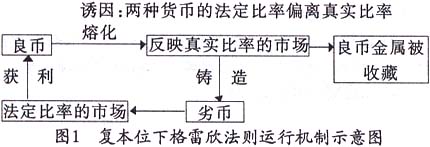 格雷欣法则 格雷欣法则