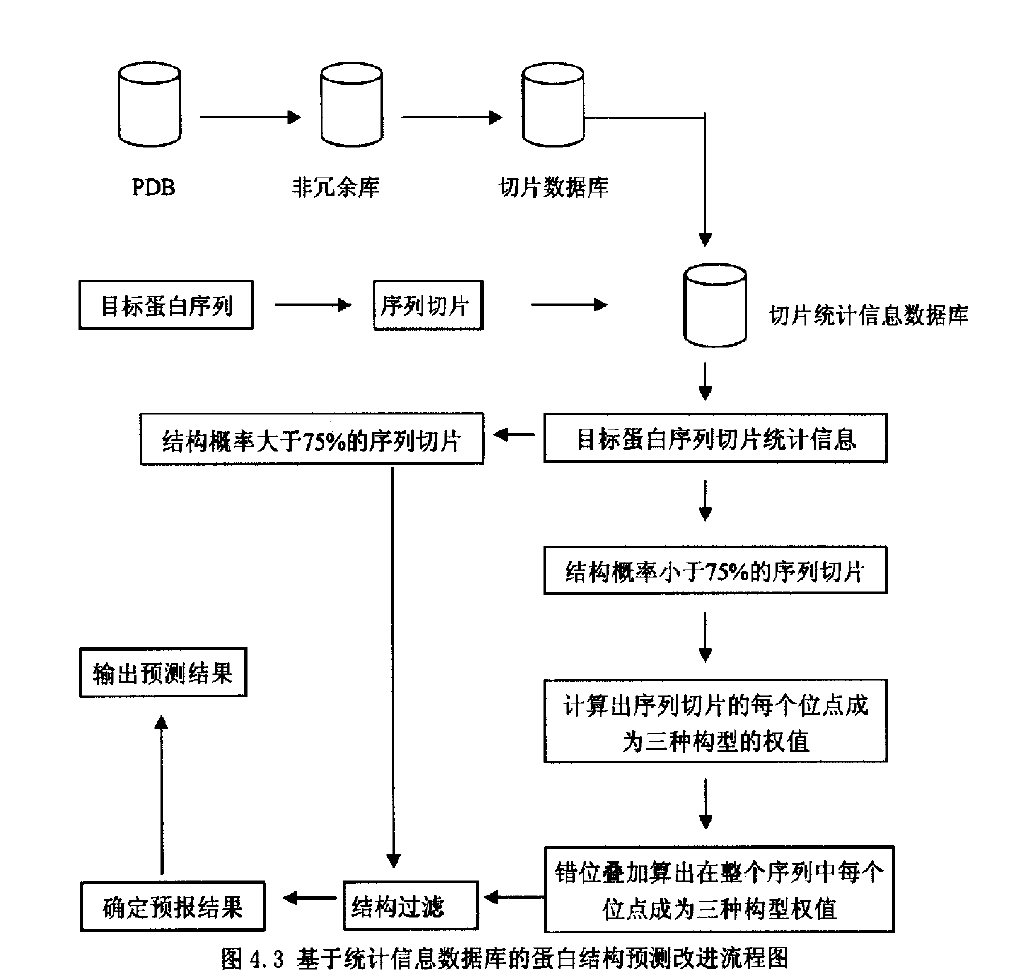 基于统计信息资料库的蛋白结构预测改进流程图 基于统计信息资料库的蛋白结构预测改进流程图