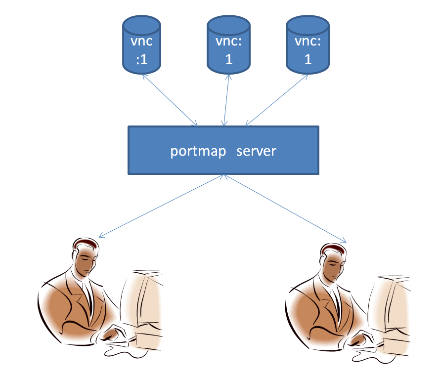 portmap portmap