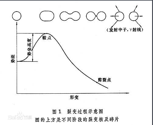 铀核裂变 铀核裂变