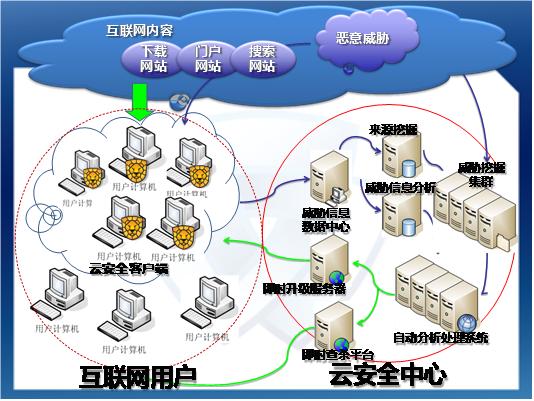 云安全技术 云安全技术