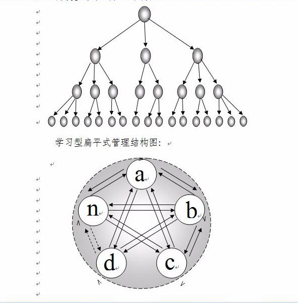 垂直型组织 垂直型组织