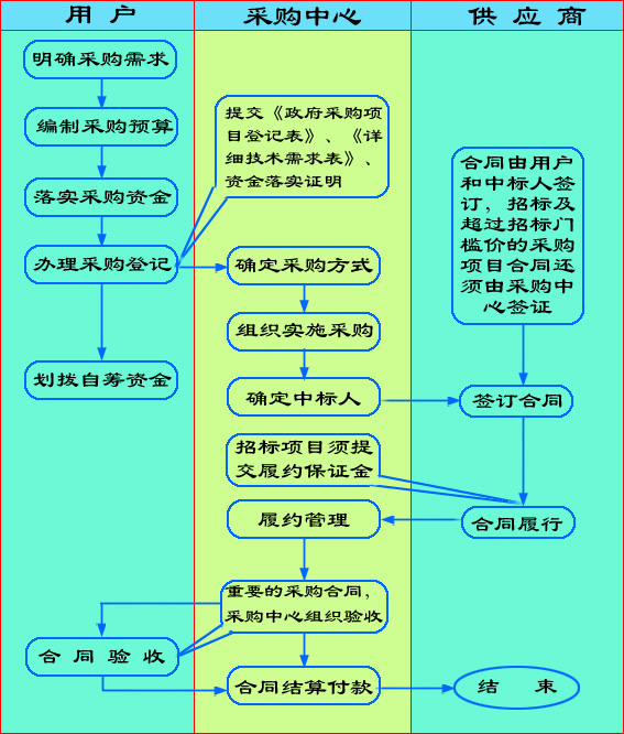 网路採购管理 网路採购管理