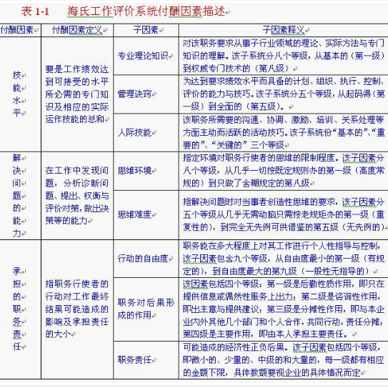 海氏工作评价系统 海氏工作评价系统