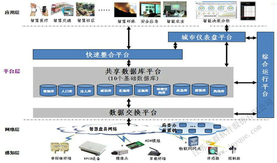 江苏集群智慧城市总体架构5大平台体系 江苏集群智慧城市总体架构5大平台体系