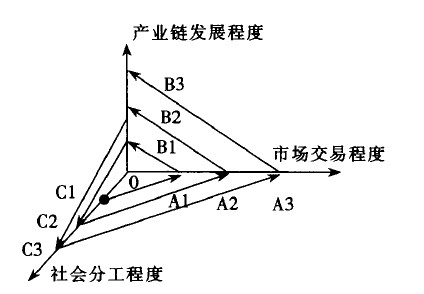 产业链 产业链