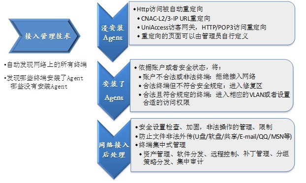 联软UniAccess网路準入控制系统 联软UniAccess网路準入控制系统
