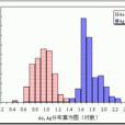直方图(统计报告图) 直方图(统计报告图)
