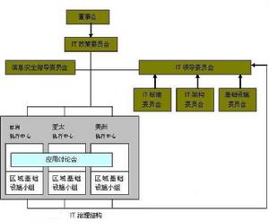 IT治理 IT治理