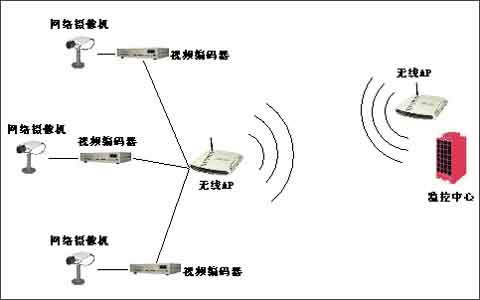 无线监控系统 无线监控系统
