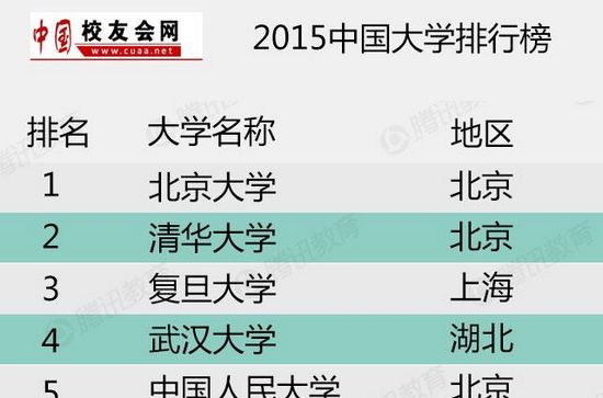 2015中国大学排行榜 2015中国大学排行榜