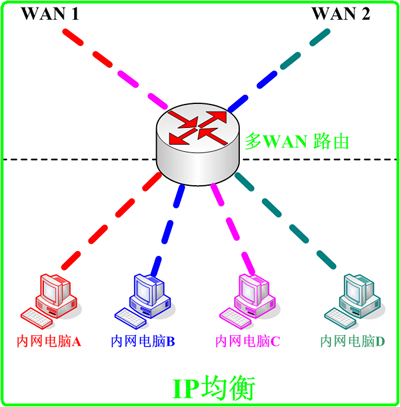 双WAN路由器 双WAN路由器