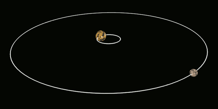 图中可见冥王星-卡戎的质心落在这两个天体之外 图中可见冥王星-卡戎的质心落在这两个天体之外