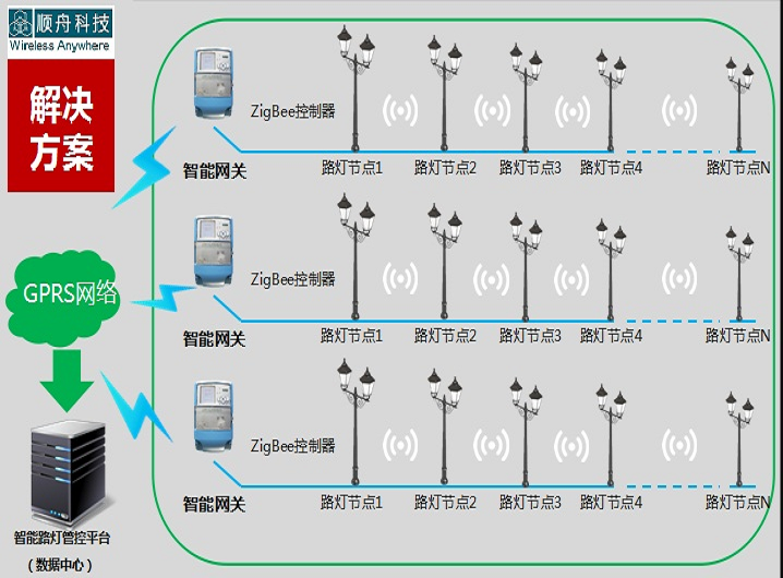 智慧型路灯管控系统 智慧型路灯管控系统