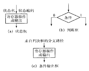 图1 ASM图的基本组成元素 图1 ASM图的基本组成元素