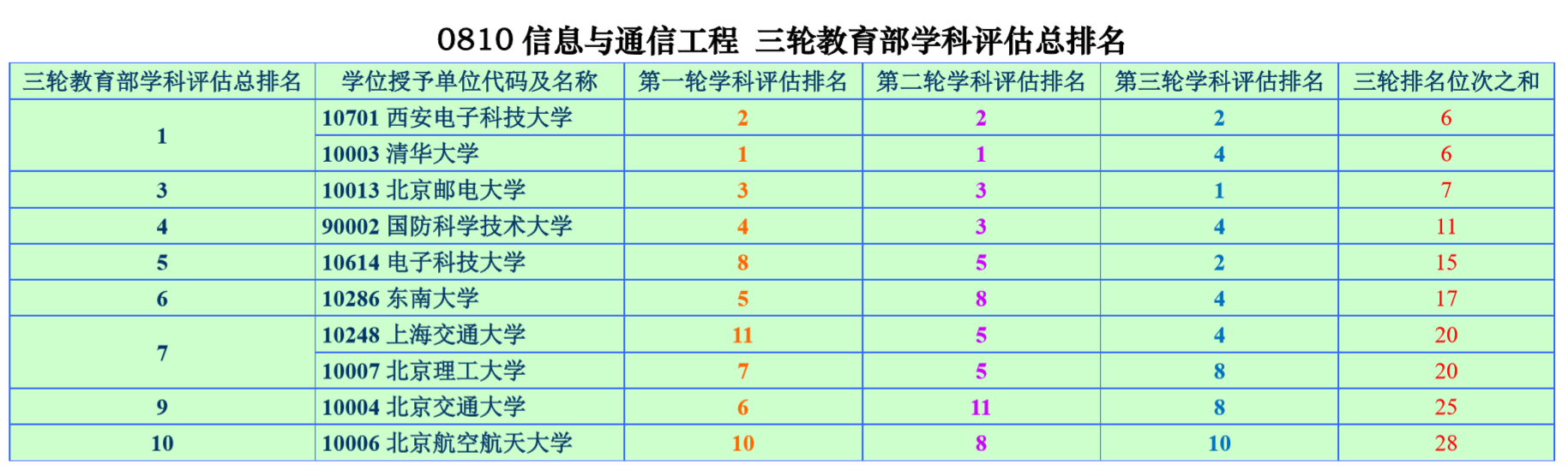 教育部学科评估一级学科总排名 教育部学科评估一级学科总排名