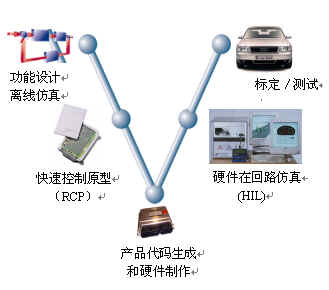 汽车电子 汽车电子