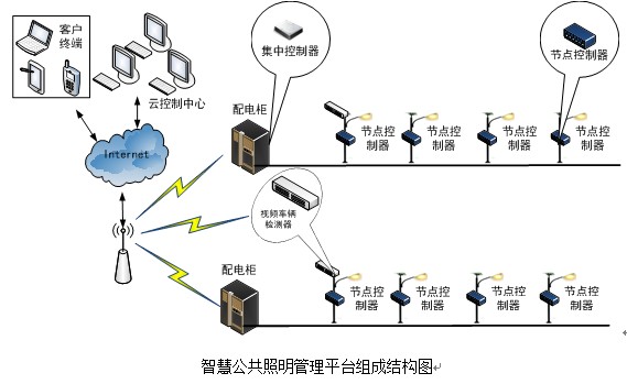 智慧照明 智慧照明