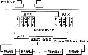 图6 现场智慧型电动阀监控系统的结构框图 图6 现场智慧型电动阀监控系统的结构框图