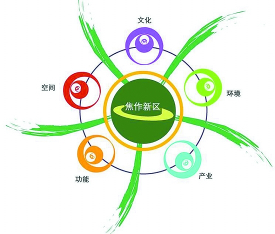 焦作新区 焦作新区