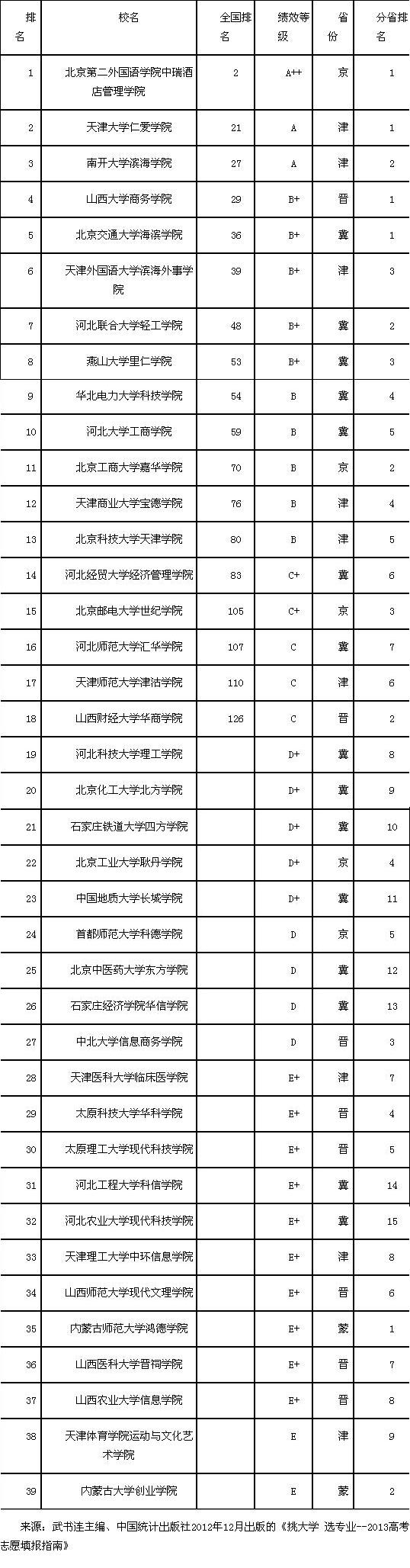武书连2013中国华北地区独立学院教师绩效榜 武书连2013中国华北地区独立学院教师绩效榜