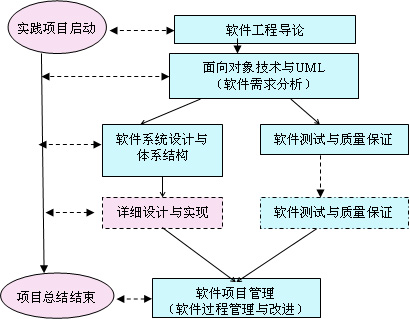 软体项目管理结构 软体项目管理结构