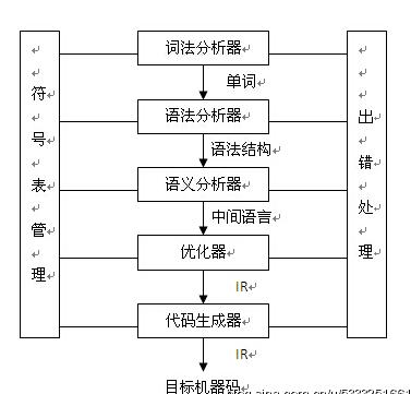 编译器结构 编译器结构