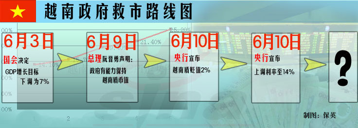 越南金融危机越南政府救市路线图 越南金融危机越南政府救市路线图