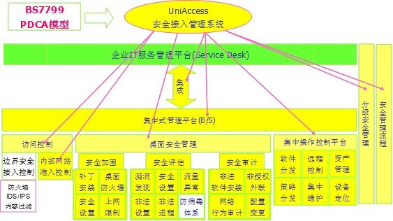 联软UniAccess网路準入控制系统 联软UniAccess网路準入控制系统