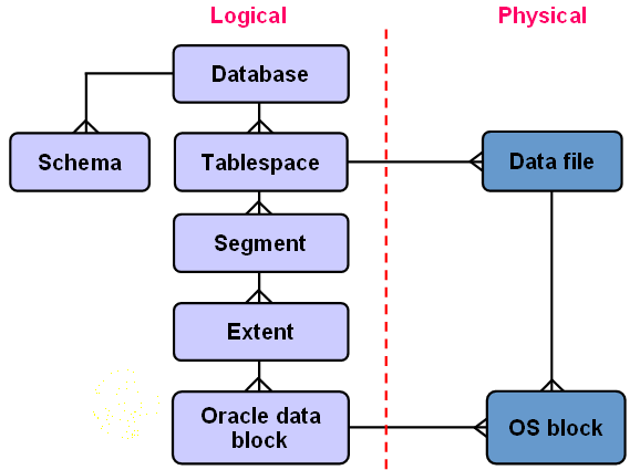 Oracle表空间 Oracle表空间