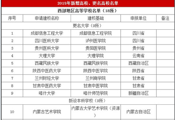 2015年新增高校及更名高校名单 2015年新增高校及更名高校名单