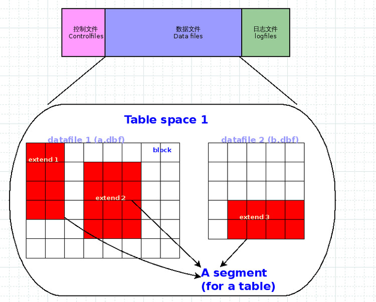 Oracle表空间 Oracle表空间