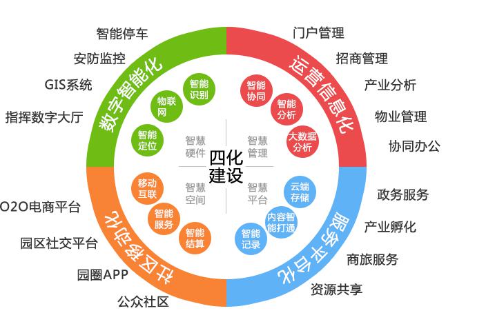 智慧园区 智慧园区