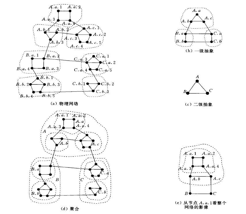 图3 分级网路 图3 分级网路