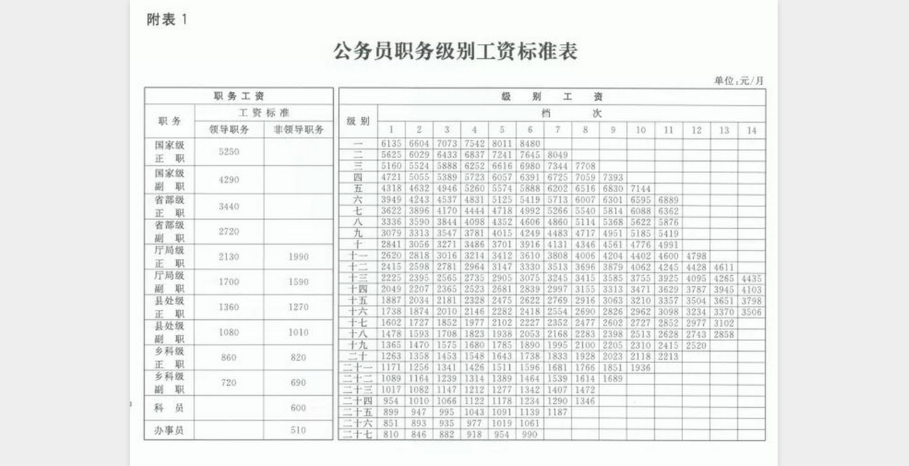 2014年10月工资等级对照表 2014年10月工资等级对照表