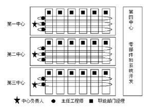 功能型组织结构 功能型组织结构