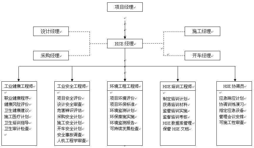 项目组织管理 项目组织管理